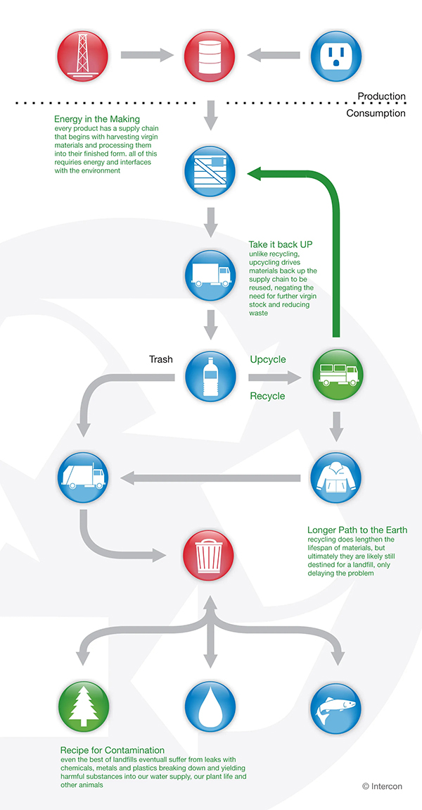 Benefits of Upcycling vs Recycling Benefits of Upcycling vs Recycling